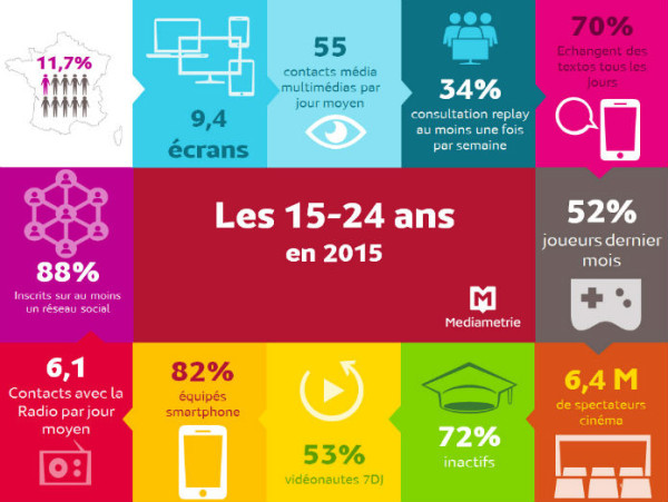Les 15-24 ans et le digital Les 15-24 ans et le digital